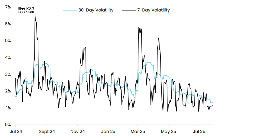 BTC–USD Volatility chart. Source: K33 Research